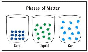 Matter and Its Properties: Physical & Chemical Changes