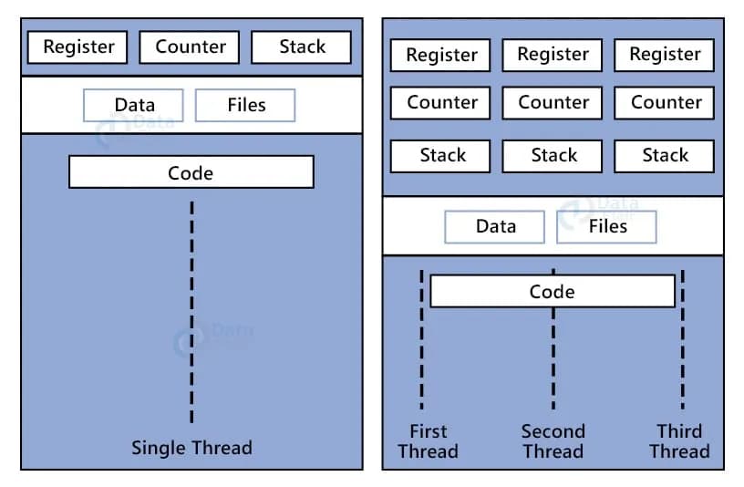 Concurrency and Multithreading in Operating Systems